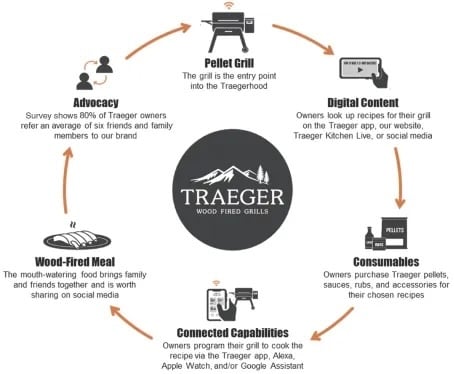 circular illustration showing behaviors of Traeger grill owners  